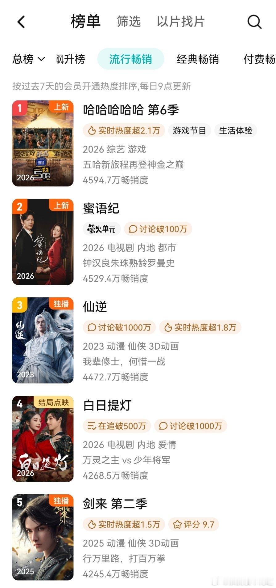 真的很废，已经被蜜语纪超了，不会热播期结束还进不了年榜吧？ 