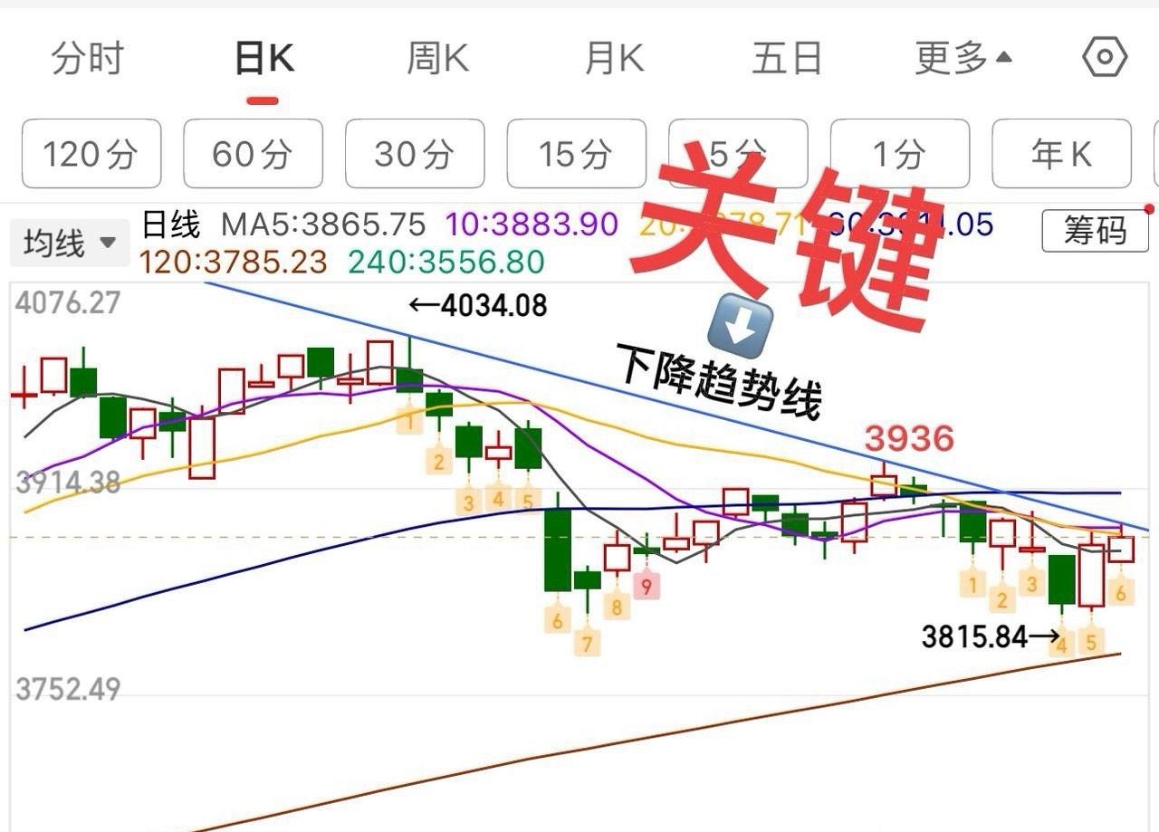 2025.12.18周四收评：    20日线即将走平，能否突破站稳是关键。  