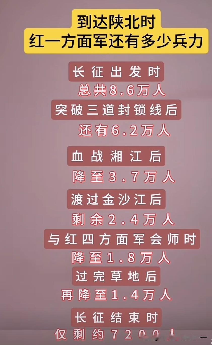 从八万六到7200人，长征有多惨烈
