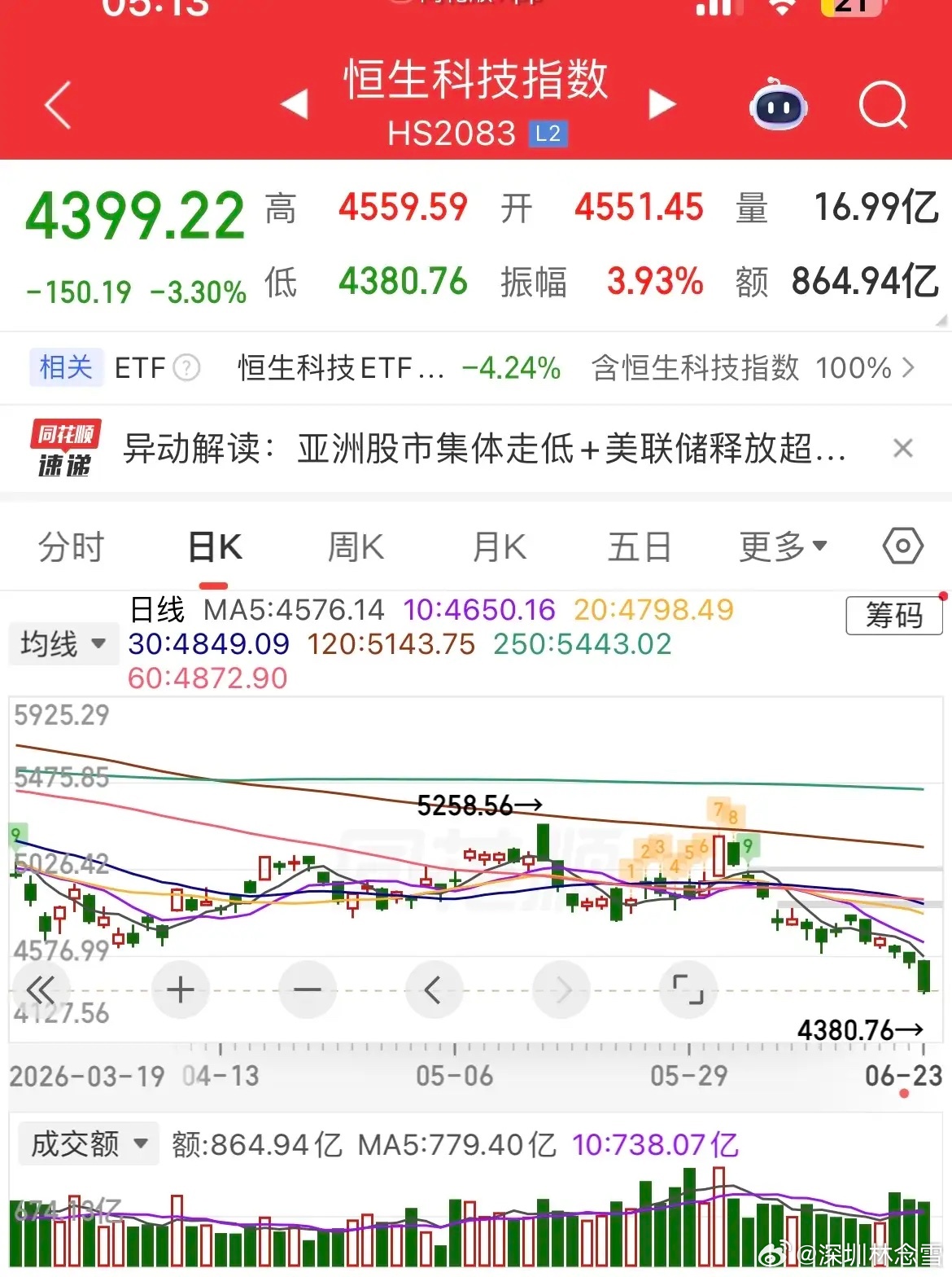 全球资本市场画风骤变，美元延续强势拉升行情，风险资产集体遭遇抛售。美股盘面分化严