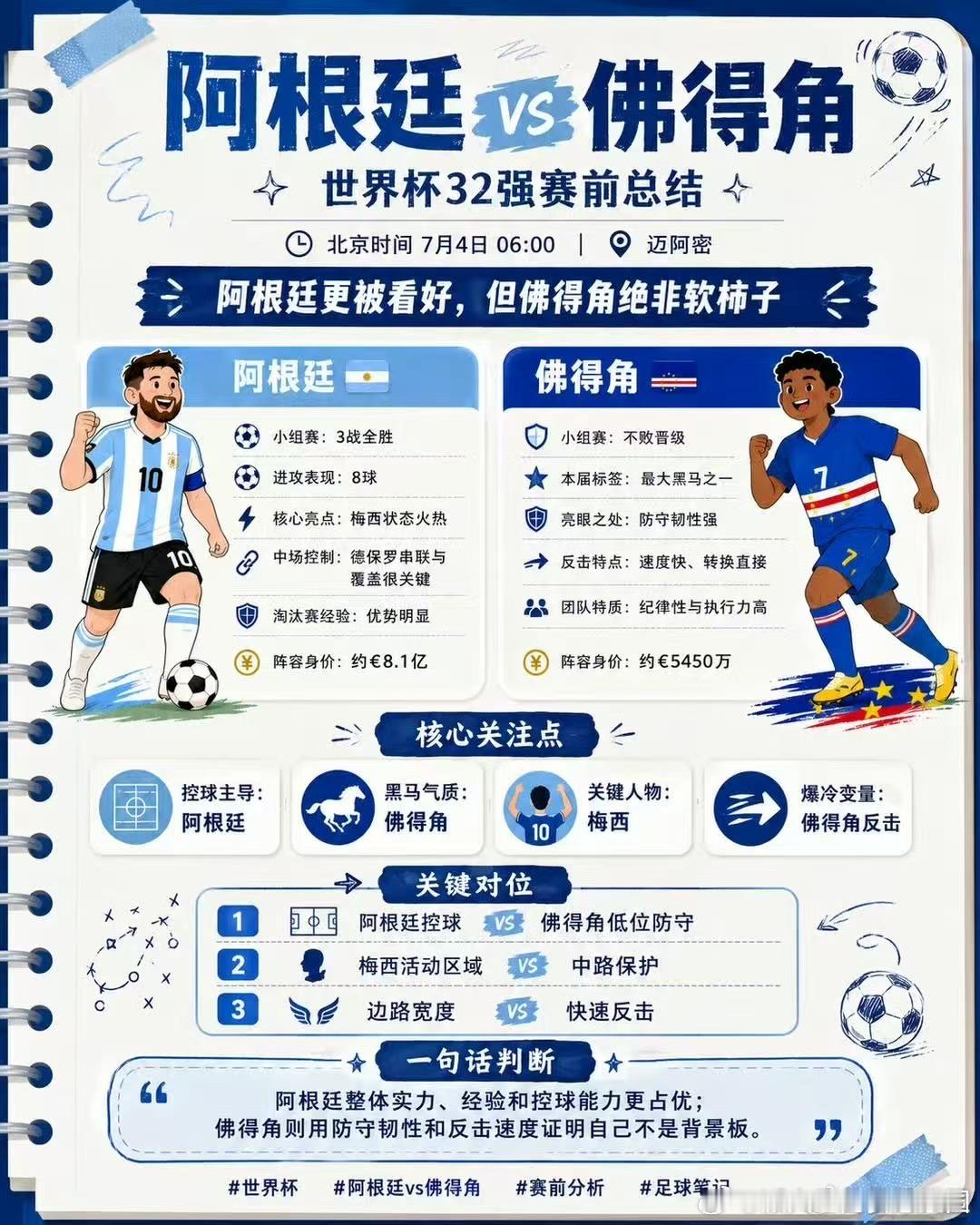 上帝之手大战佛得角梅西冲击20球里程碑 三战全胜进攻碾压的阿根廷，对上三战全平零