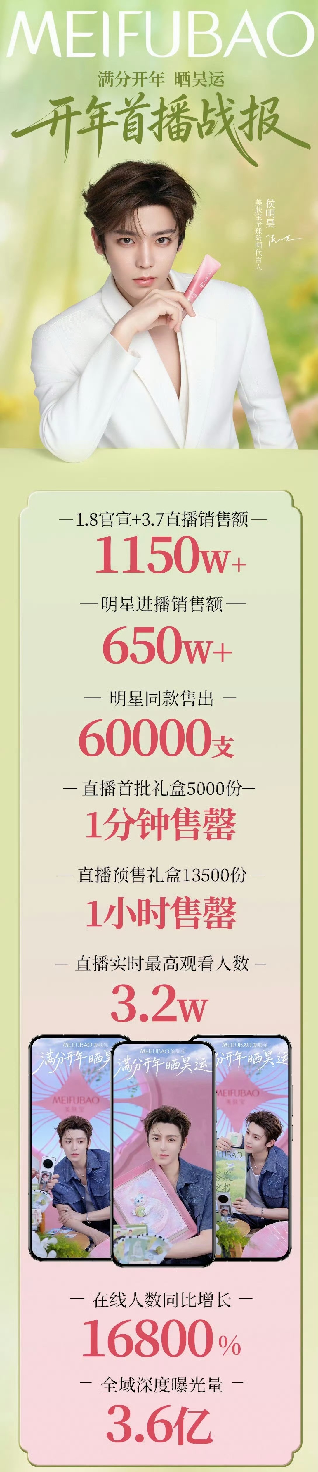 侯明昊 美肤宝防晒礼盒战报出炉，他粉丝这么能打吗？ 