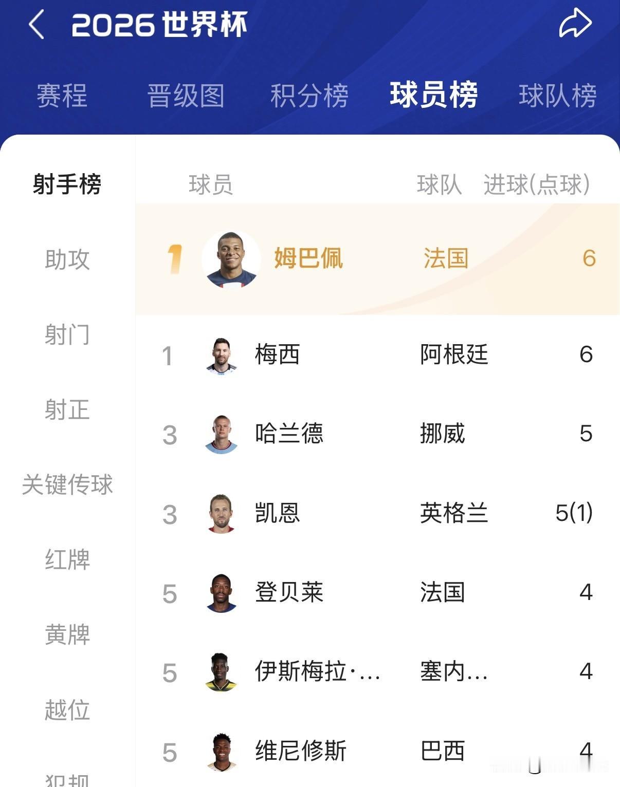 今年的世界杯踢成了联赛即视感，顶尖射手都发挥出来了，今早凯恩梅开二度绝杀晋级，个
