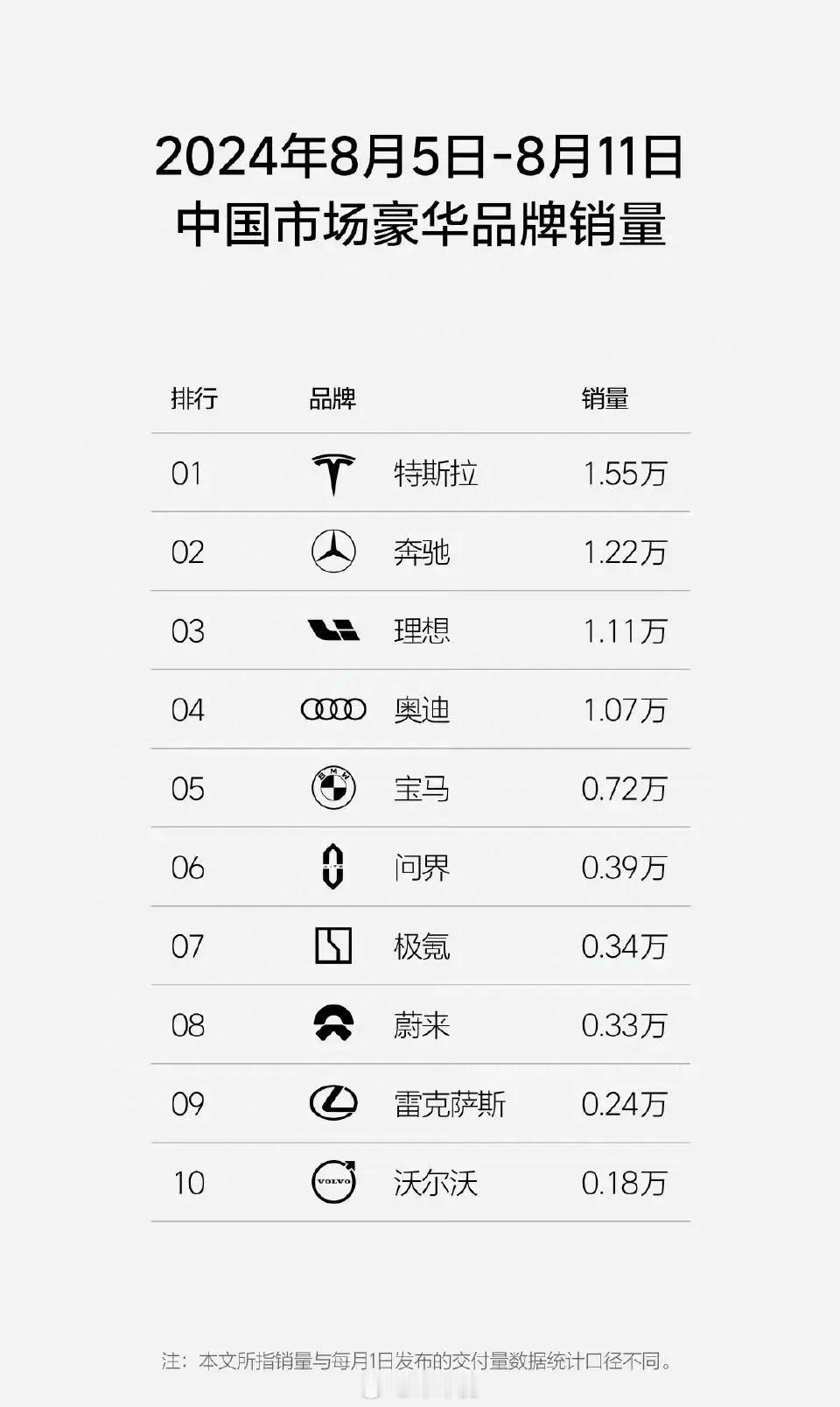 宝马官宣涨价后第二周销量已经下跌40% ​​​