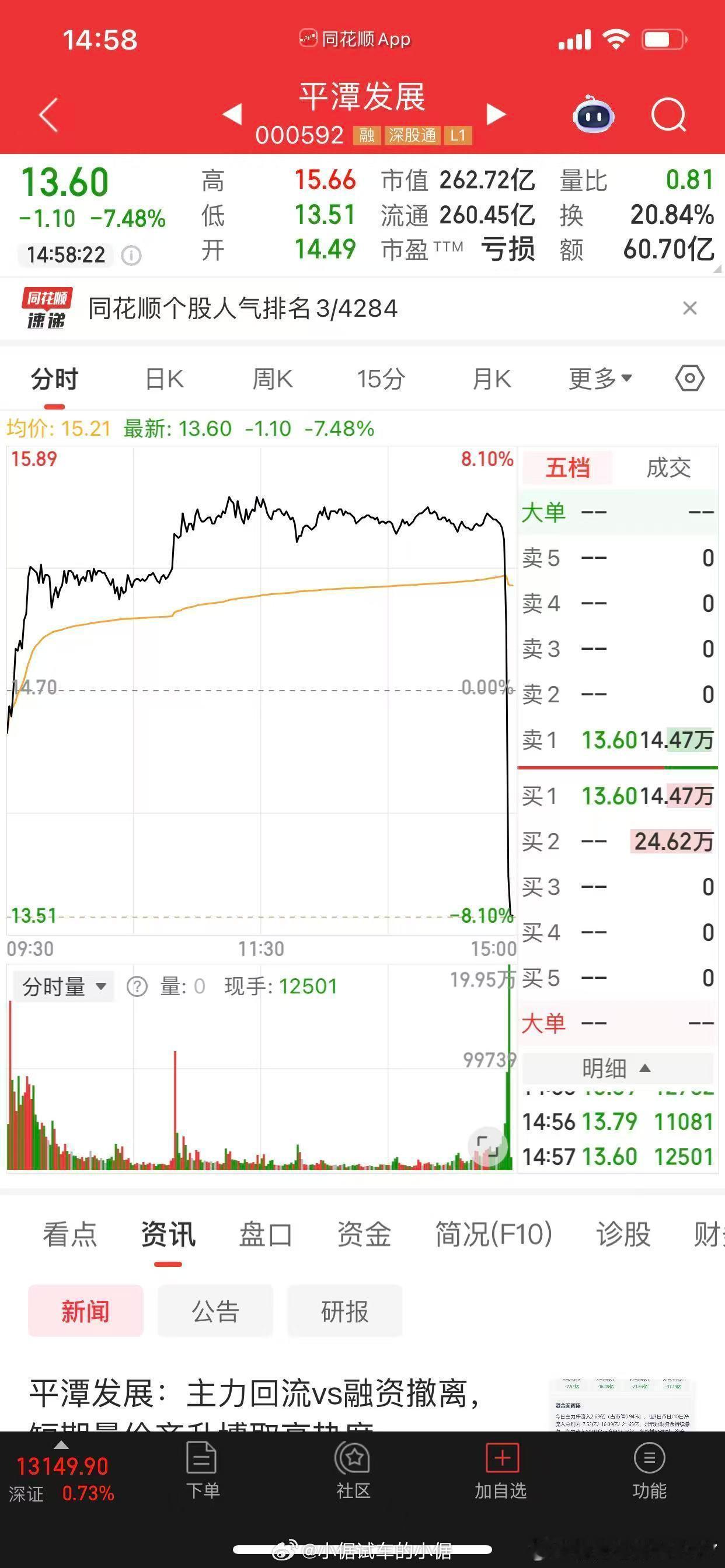 平潭发展 都说了牢A好刺激的啦，没事就别碰。你看，临收市直线跳水，刺激不刺激 倨