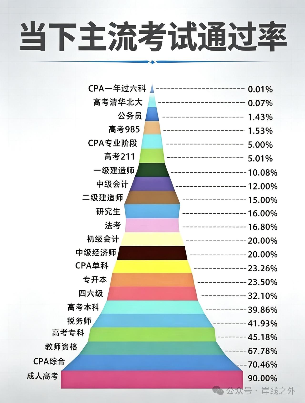 原来CPA一年过六科最难，2024年数据，全国58.22万人参加CPA专业阶段考