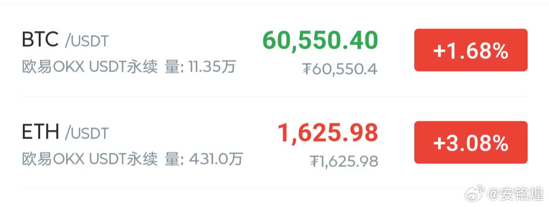 大饼凌晨依旧还是紧盯60500压力位，美股纳斯达克反弹比较迅猛，带动大饼走了一波