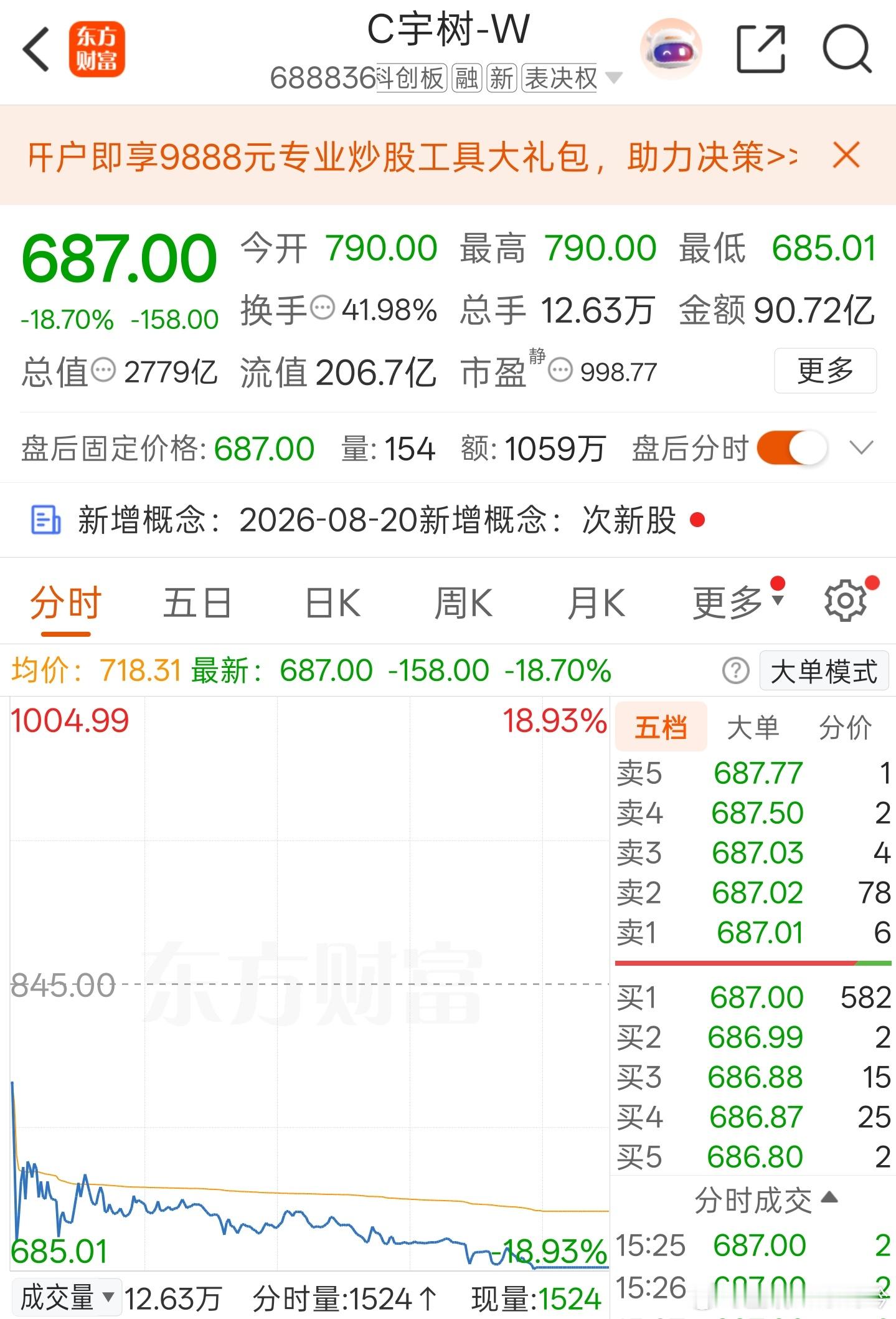 宇树总市值已跌超1500亿 看了一眼市盈率，暴跌之后还1000呢。。。啥意思？假