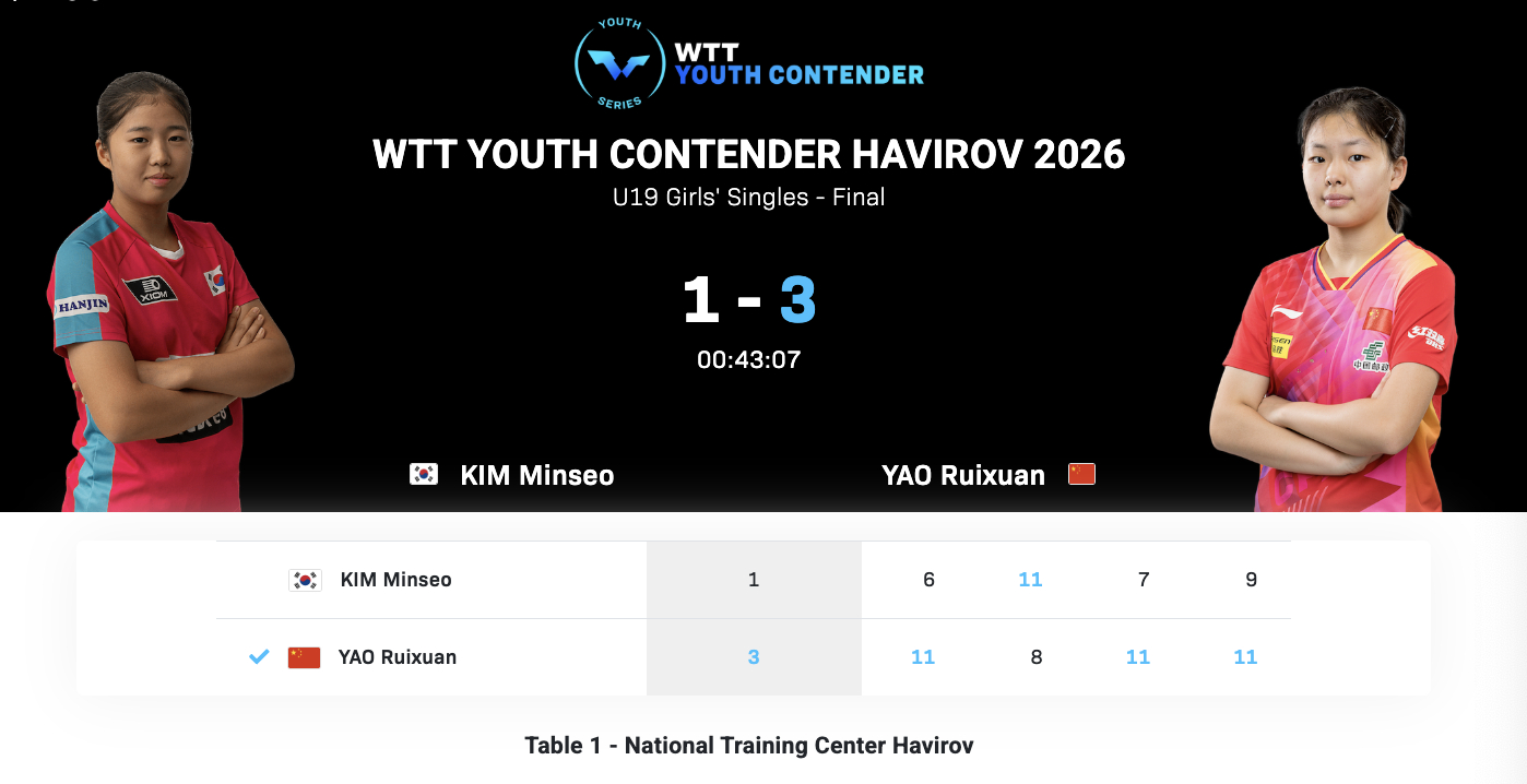 WTT青少年常规挑战赛哈维若夫站丨U19女单决赛姚睿轩🇨🇳3-1金珉舒🇰?