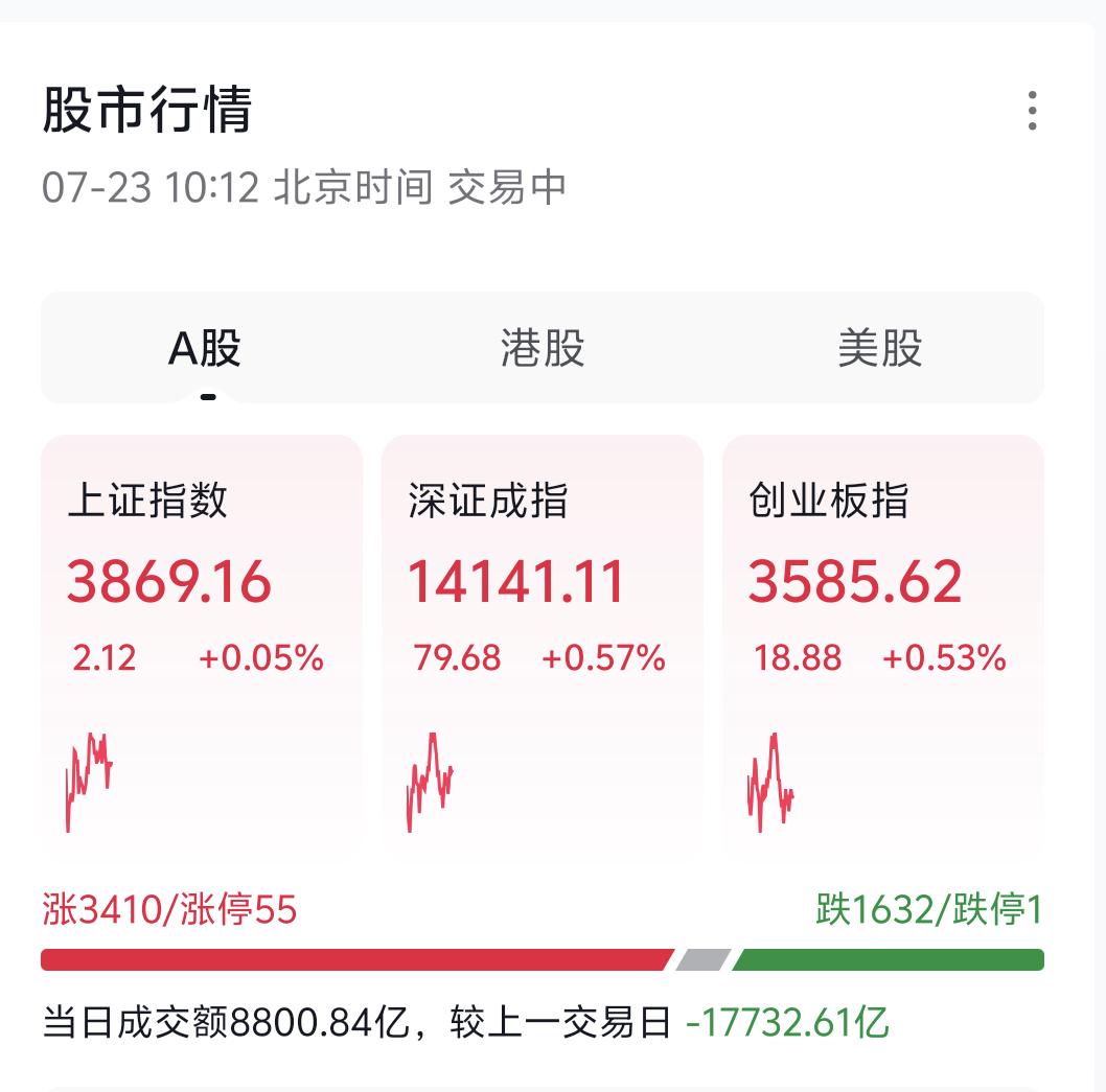 当前市场依旧处于超跌修复反弹阶段，前期大盘累计最大回撤接近400点，如今本轮修复