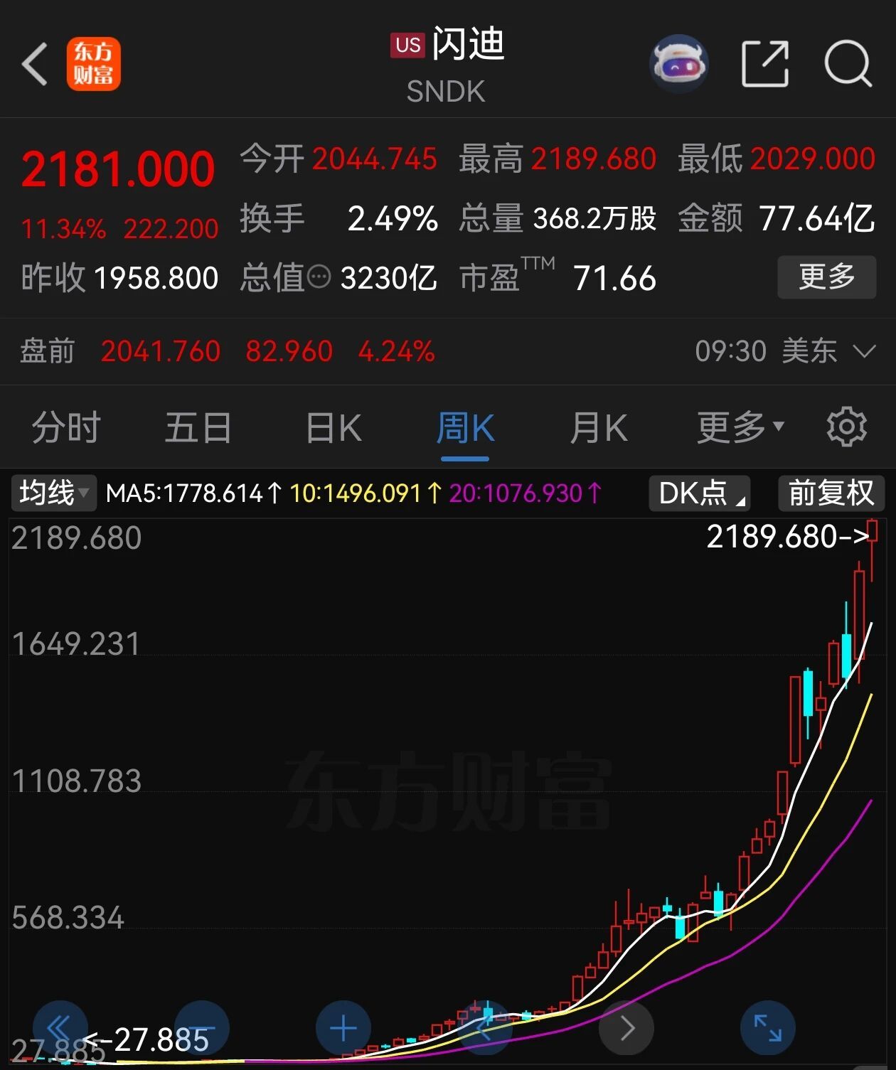 【#闪迪今年涨了8倍#】#美股存储股大幅上涨# 今日美股盘中，闪迪股价涨幅扩大至