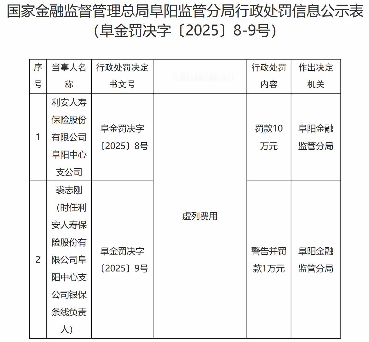 【利安人寿保险阜阳中心支公司被罚10万元】近日，利安人寿保险股份有限公司阜阳中心
