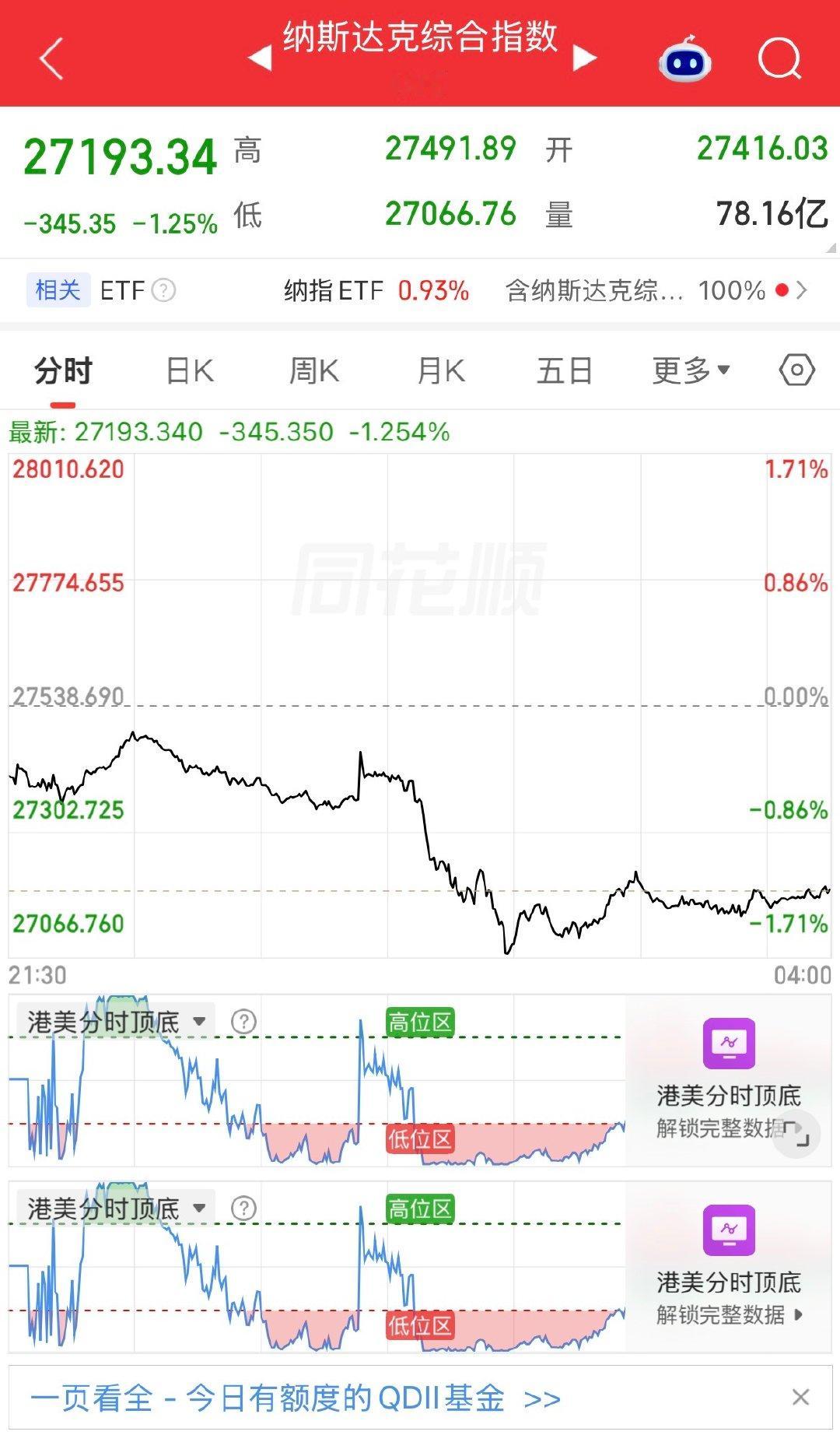 【纳指跌1.25%美存储半导体板块下挫】美东时间10月8日，美股三大指数收盘涨跌