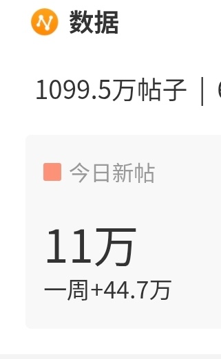 今天的发帖目标还差1w，但是在这1w到了的时候，我们的总发帖数将会来到1100w