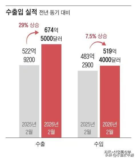 韩国2月出口表现强劲，同比增长率高达29%，总额达674.5亿美元，延续1月34