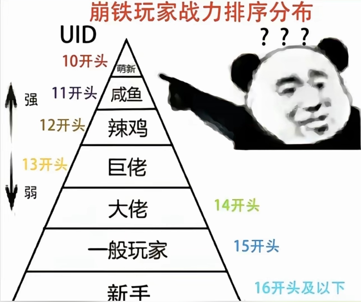 崩铁玩家战力排序分布你是属于哪一种呢[偷笑]？#星穹铁道2.2##星穹铁道日常#