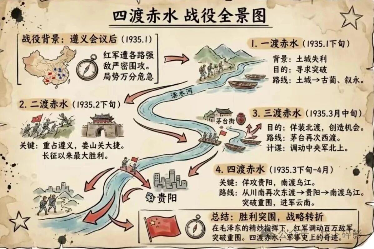 四渡赤水
一渡主动撤离，避敌锋芒
二渡出其不意，回师黔北
三渡佯攻诱敌，再次转移