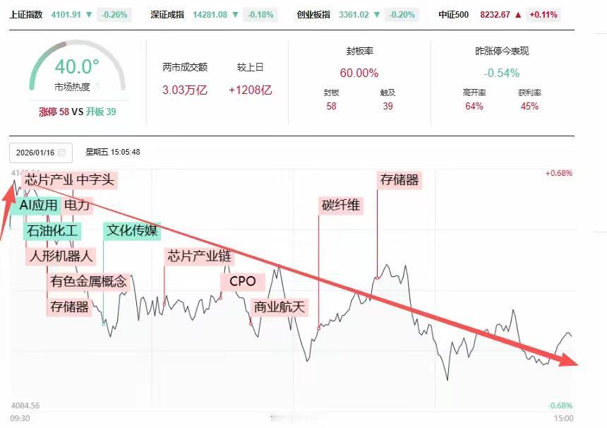 今日沪深两市早盘高开后震荡回落，尾盘小幅跳水，沪指在4100点关口反复拉锯，三大