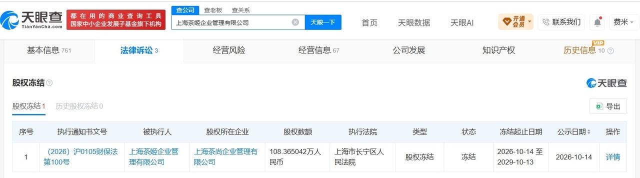 霸王茶姬108万股权被冻结
霸王茶姬所持108万股权被冻结
天眼查App显示，近