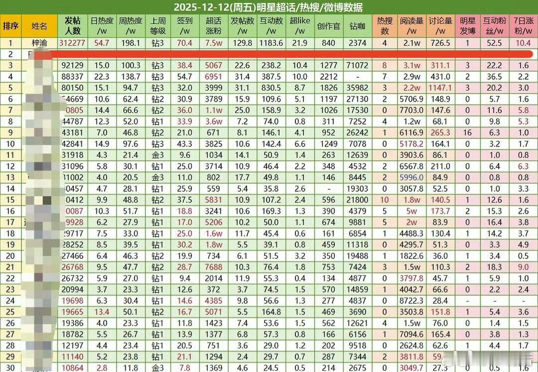 恭喜梓渝超话连续两天登顶内娱第一这就是真顶流的实力