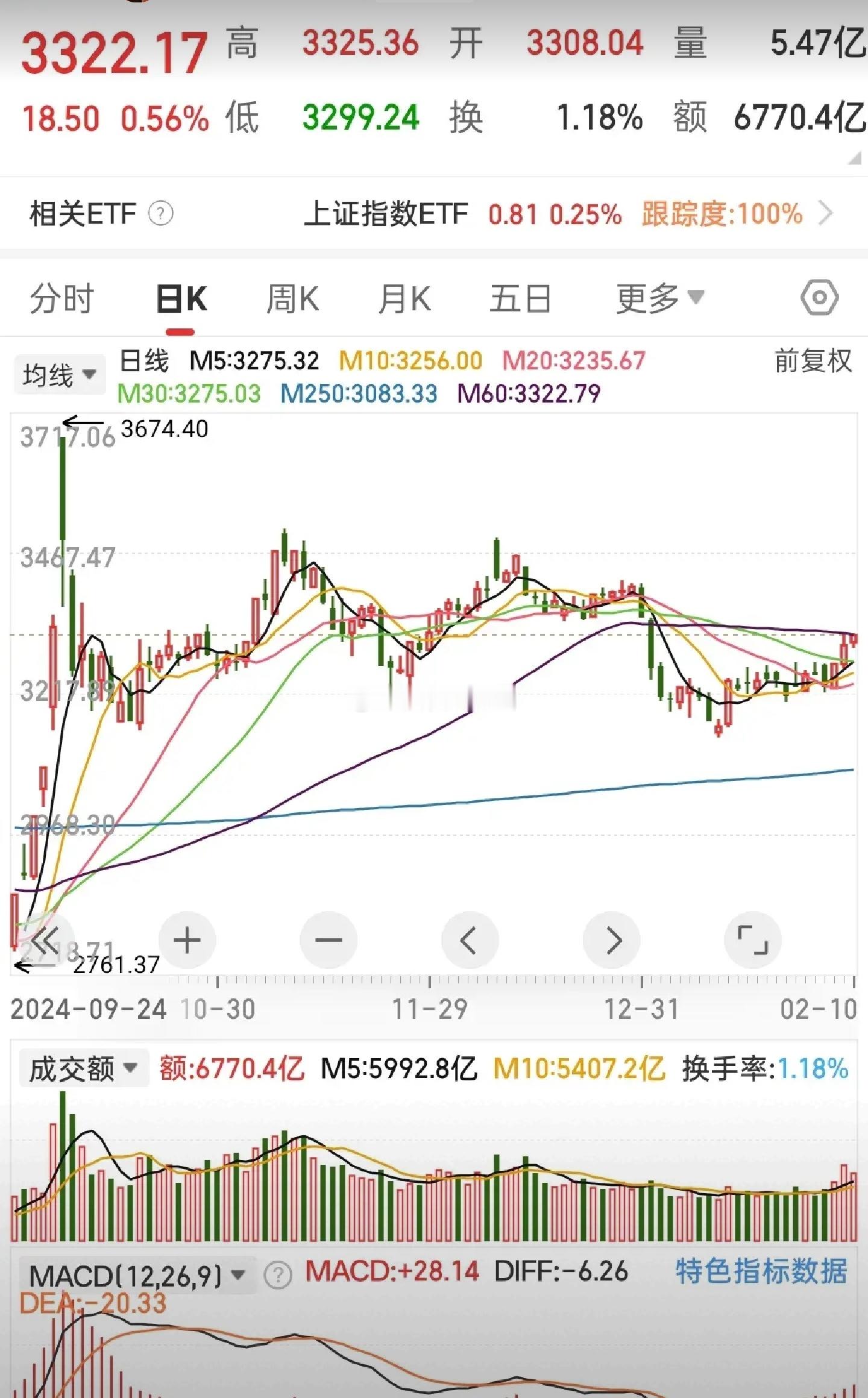 A股今日需关注三点。1. deepseek概念板块已上涨50%有余，其中99%以