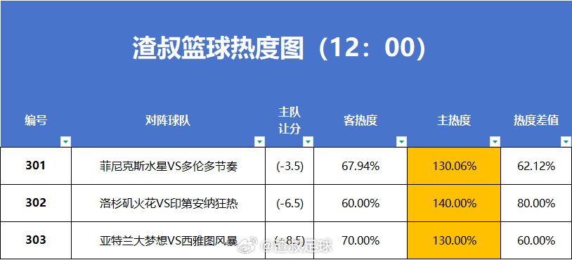 6月27日篮球赛事热度图，超过1.2的就代表过热。数据截止时间到12:00菲尼克