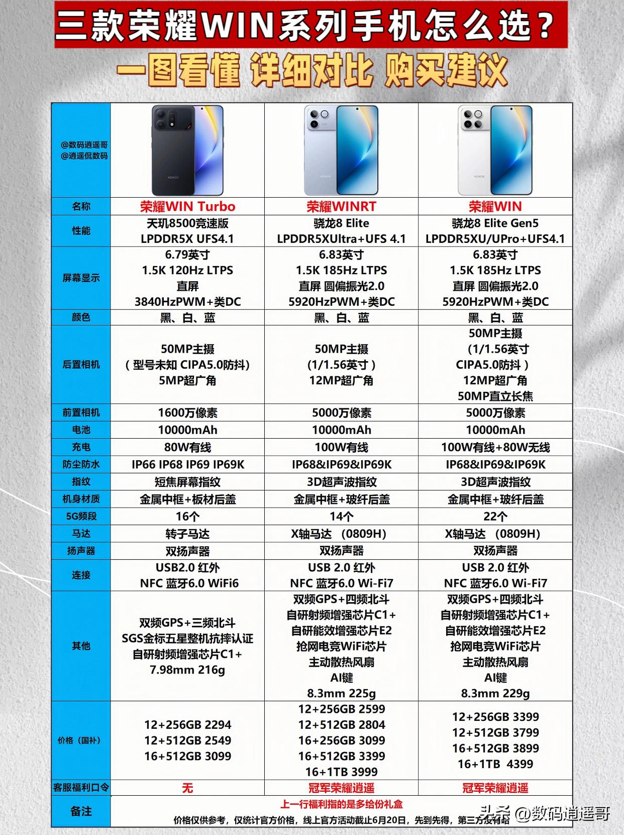 [灵光一闪]三款荣耀WIN系列手机怎么选？
 
[心]荣耀WIN Turbo 是