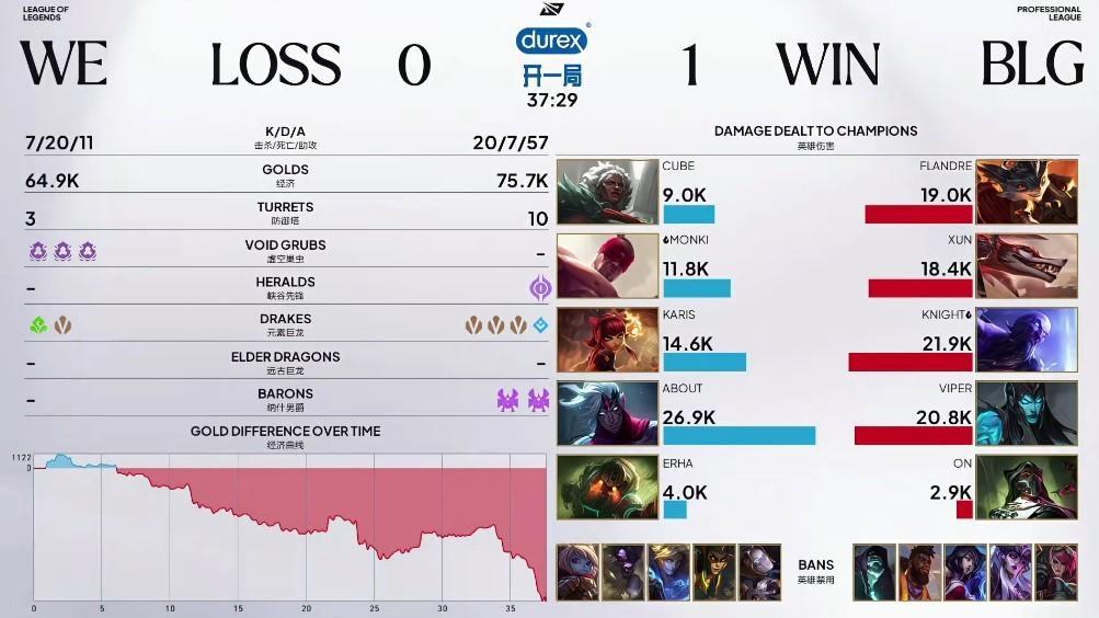 2026LPL第三赛段常规赛组内赛 BLG 1:0 WE完美运营！BLG击败WE