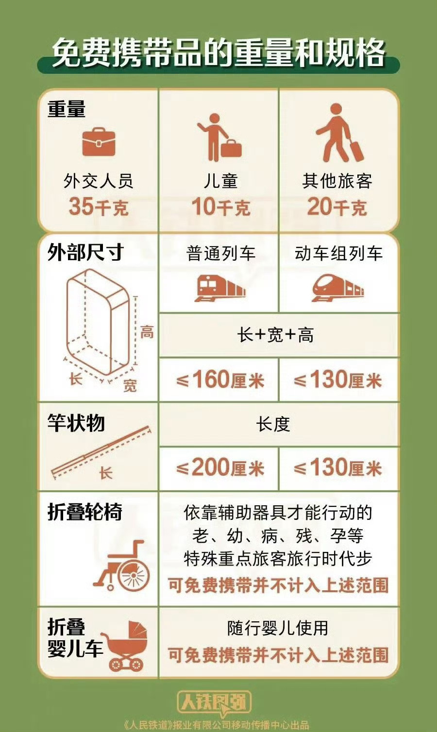 坐高铁可以不用自己扛行李了这对于一些返乡回家的人来说真是一个好消息以前上大学的时