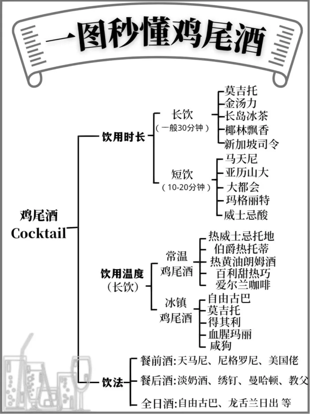 一图秒懂鸡尾酒📚| 入门指南&饮用时间