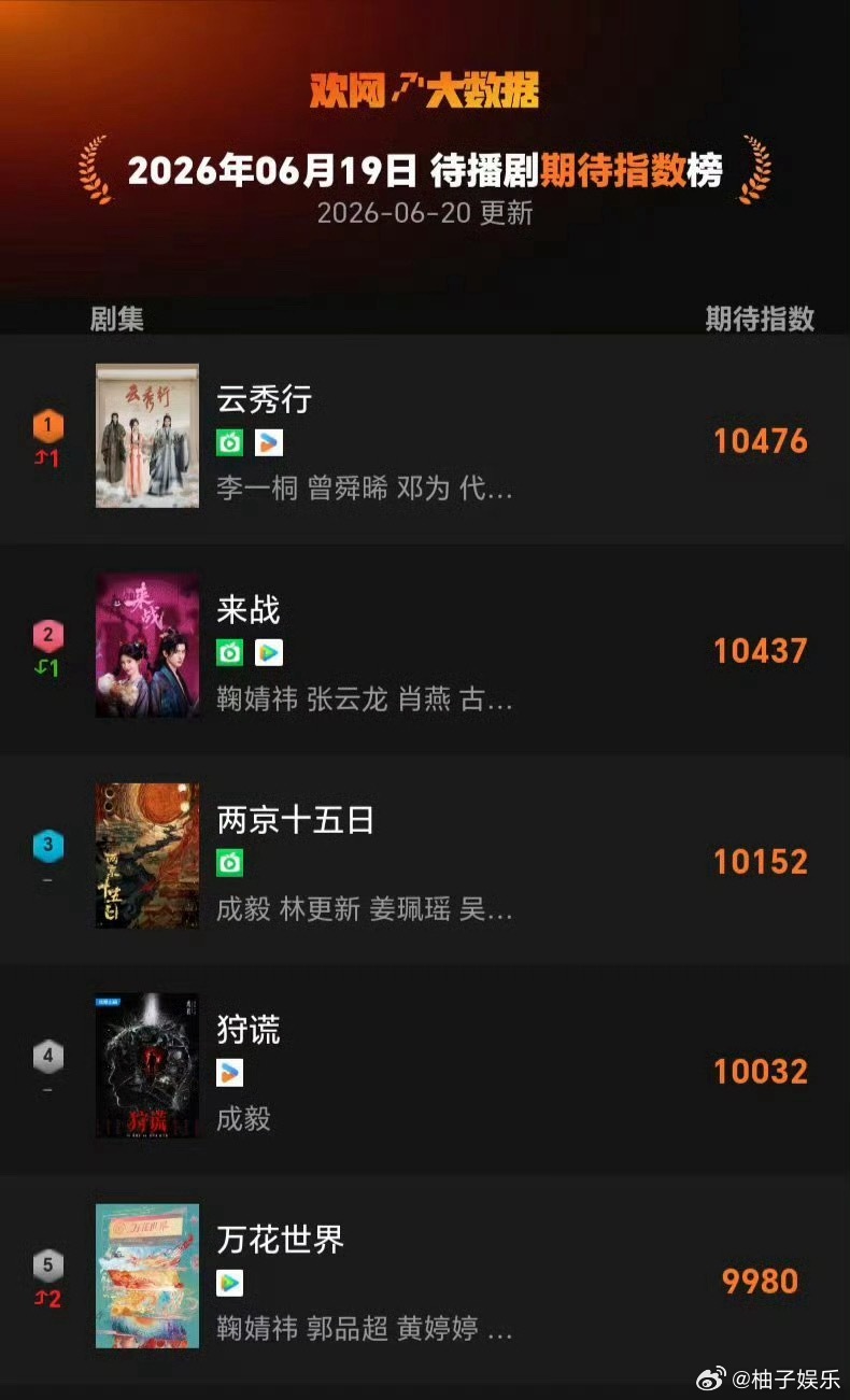 李一桐、曾舜晞、邓为《云秀行》登上待播剧指数top1，未开播热度就这么高，期待今
