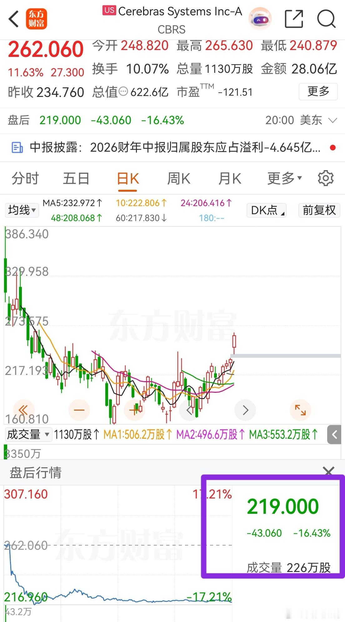 这家声称英伟达挑战者的公司昨晚盘后大跌，主要是因为业绩不好，芯片没啥业务。美国巨
