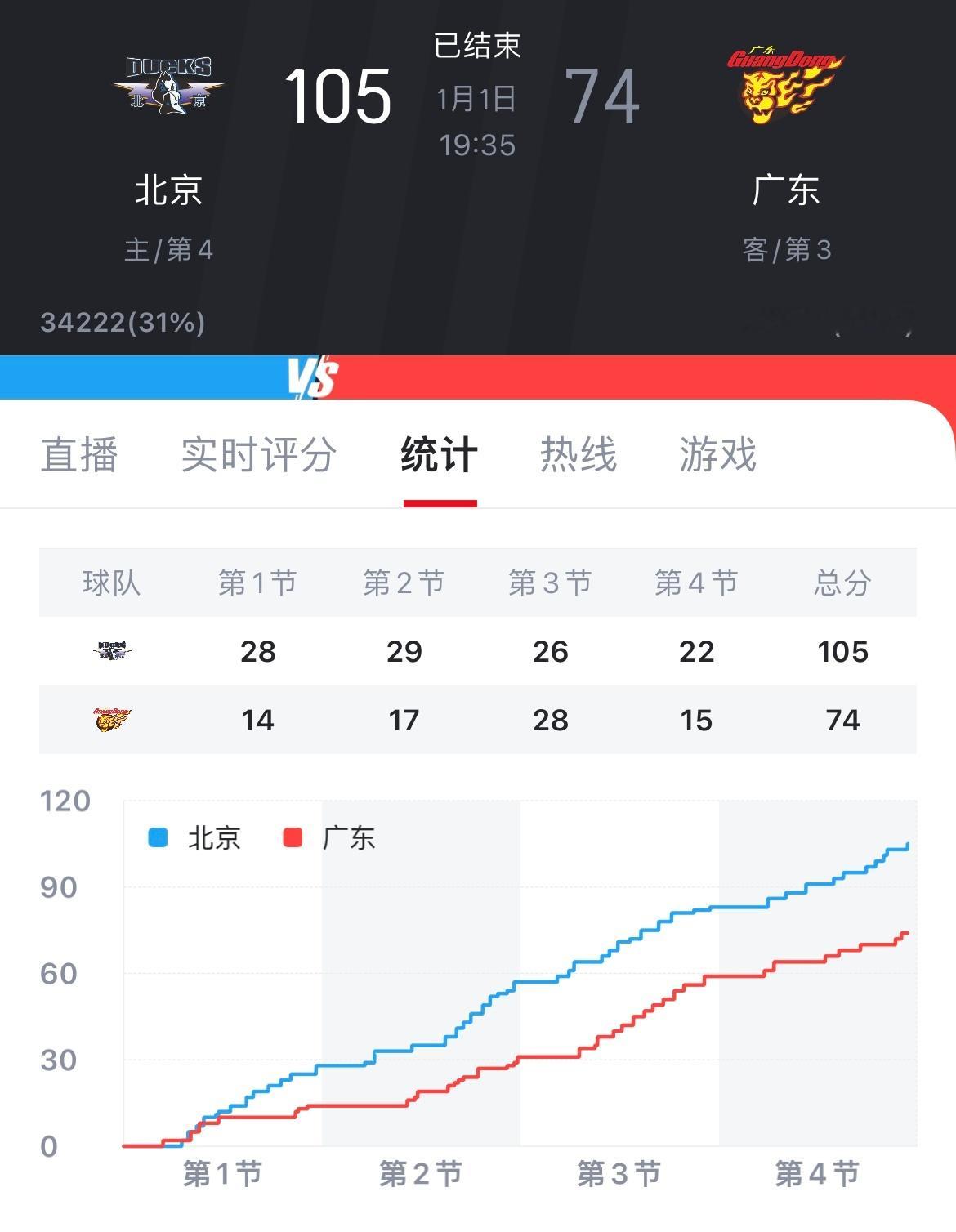 广东男篮74-105客场惨败北京男篮，徐杰伤退，广东也遭遇了伤病麻烦。曾凡博重返
