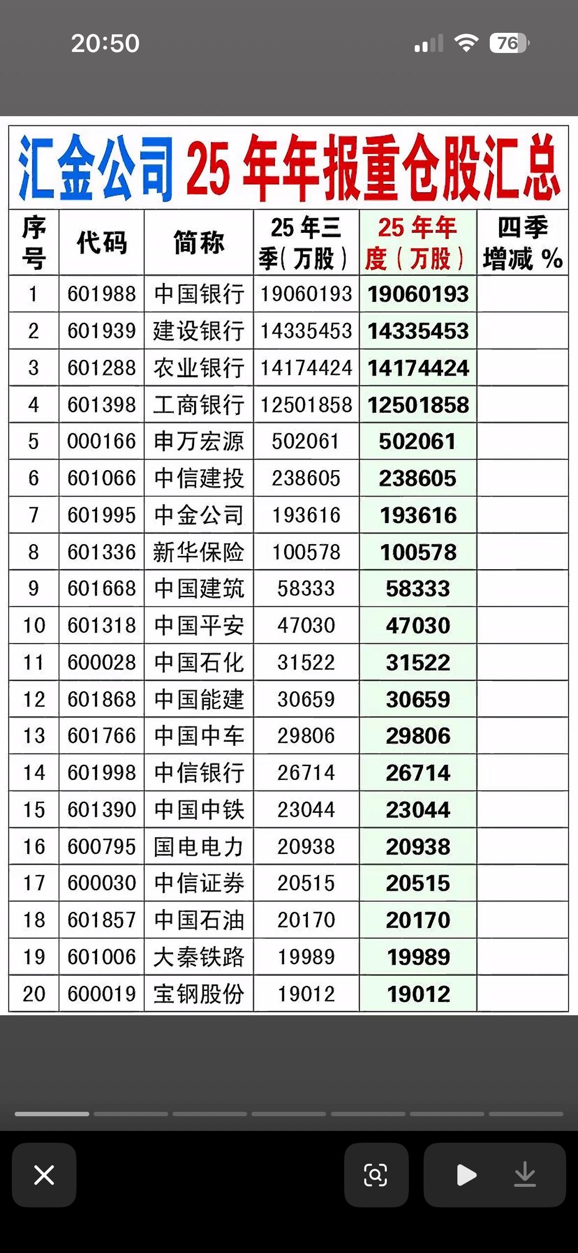 2025年年报中央汇金公司重仓前150家公司个股，看看有没有你的持仓股。

20