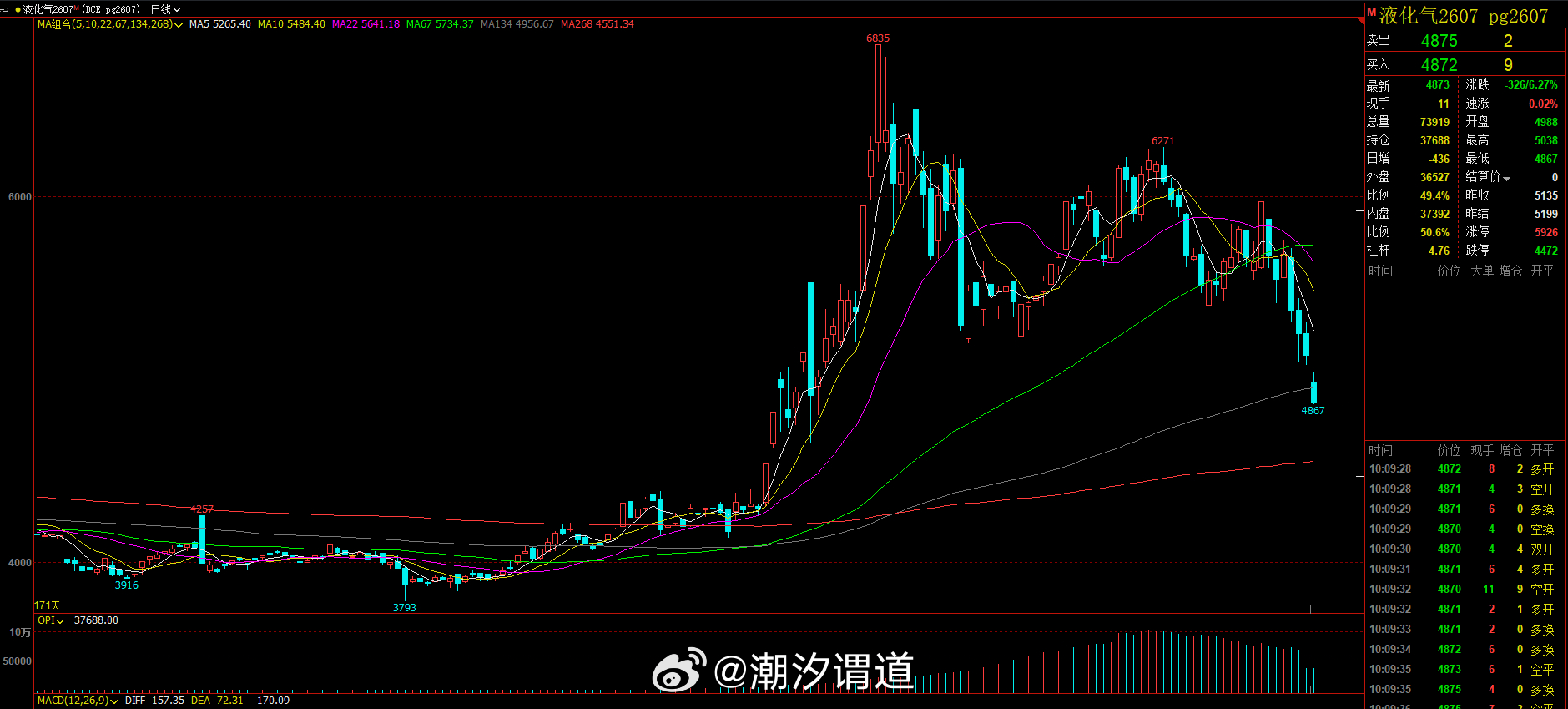 液化气也是作为前期干仗涨势凶猛的产品之一是不是协议后短短一周时间跌了近千点这个跌