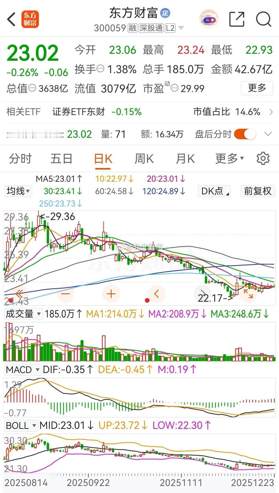 东方财富和中信证券今天冲高回落，小幅收跌，其中券茅东财跌了 0.26%，券商一哥