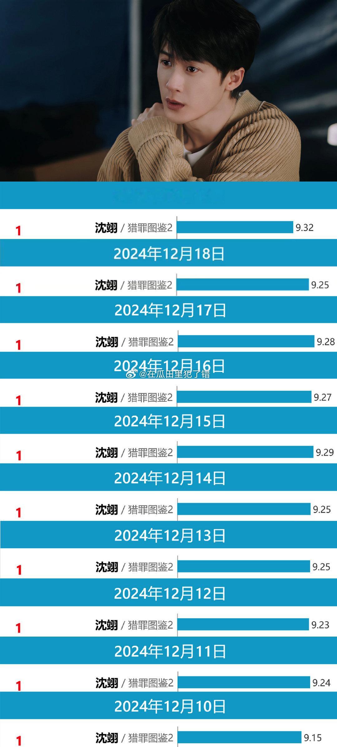 这还不吹吗？？檀健次沈翊拿下2024年 V榜指数全年第一🏆！！！并且开播后多少