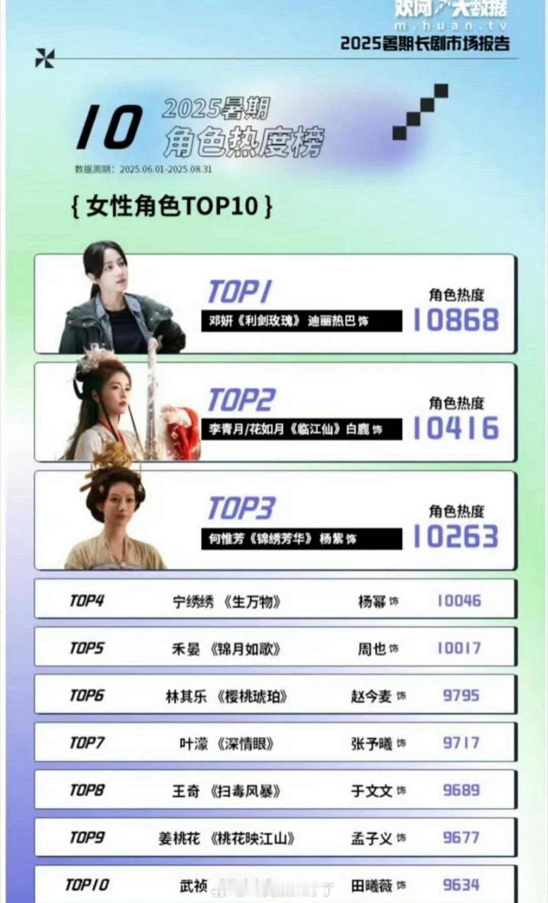 2025暑期档女性角色热度榜来了，符合大家体感吗？top3：迪丽热巴、白鹿、杨紫