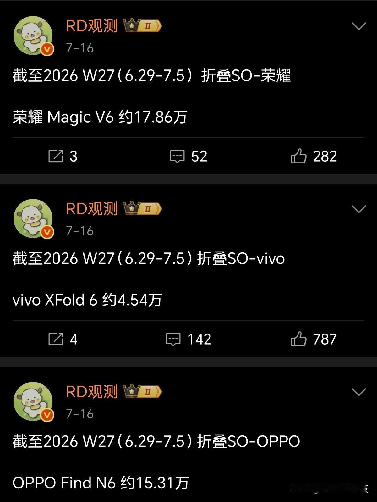 万万没想到，荣耀折叠屏销量遥遥领先，安卓阵营冠军

有博主公布最新折叠屏销量，荣