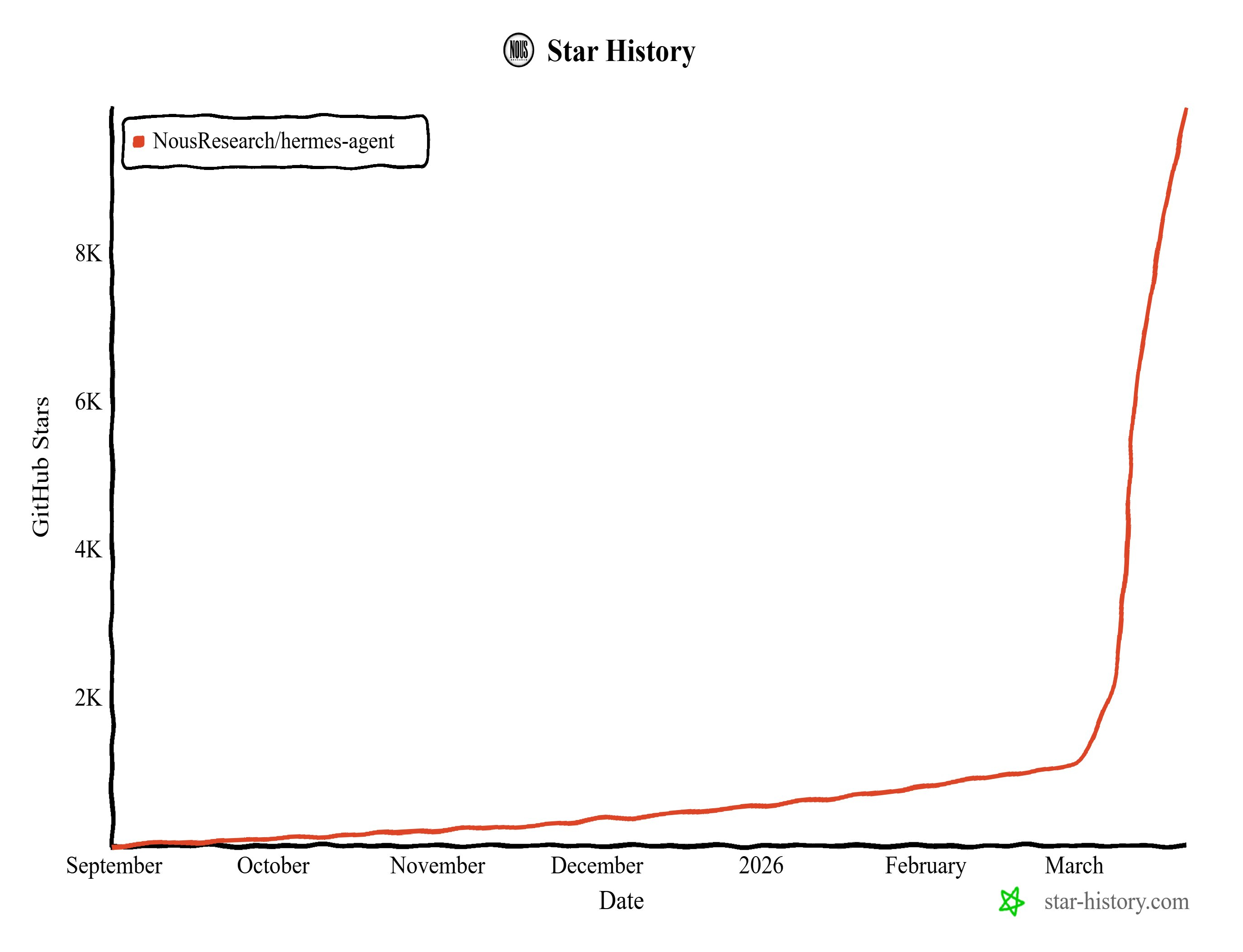 类 OpenClaw 的 Agent，hermes，最近 stars 升的特别快