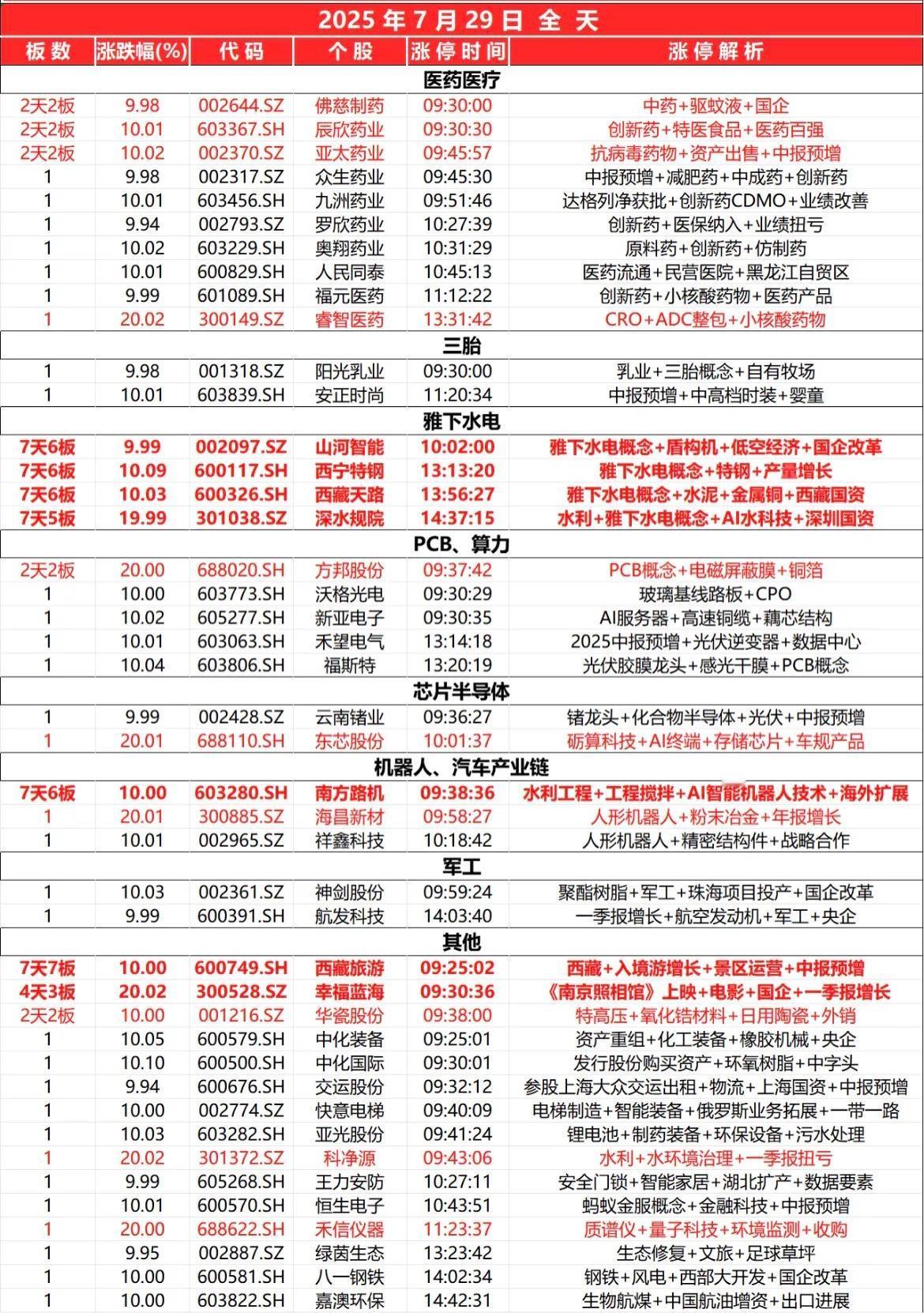 7月29日，
全天封板复盘。