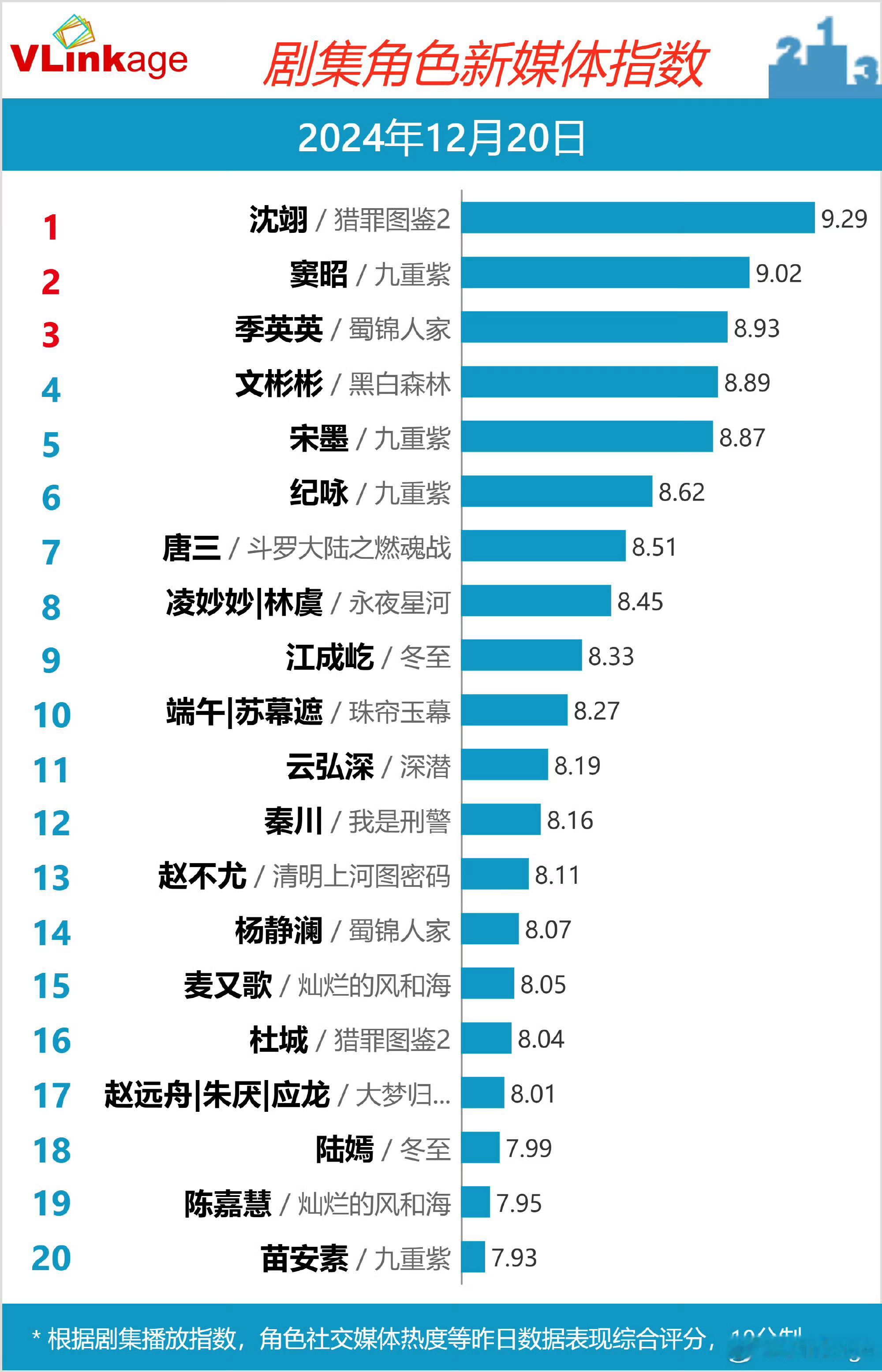 12.20窦昭v榜指数破9，大家每天都花几分钟时间来做下每日rw吧，为了让窦昭v