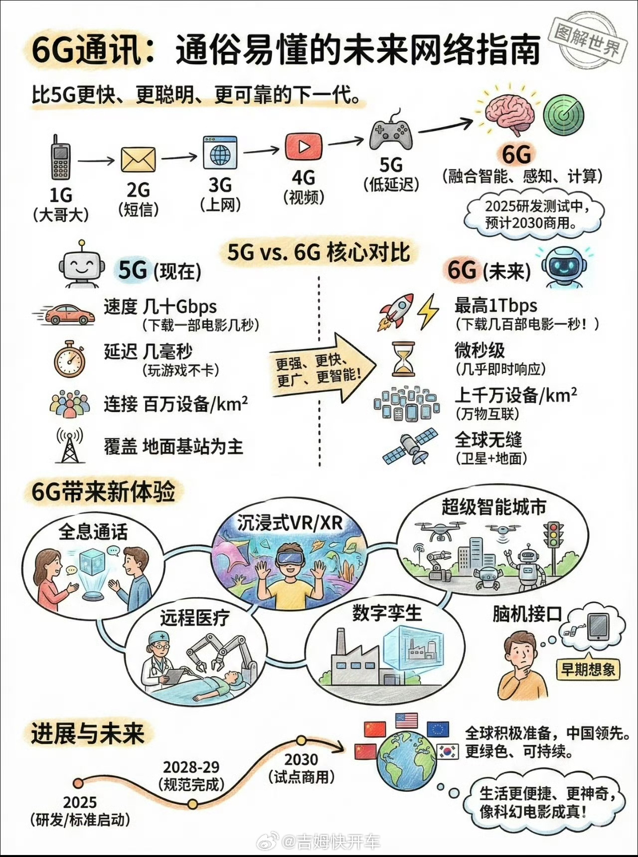 6G网要来了6G和5G虽然只差了一个数据，但提升却是全方面的，光速度就比5G最高