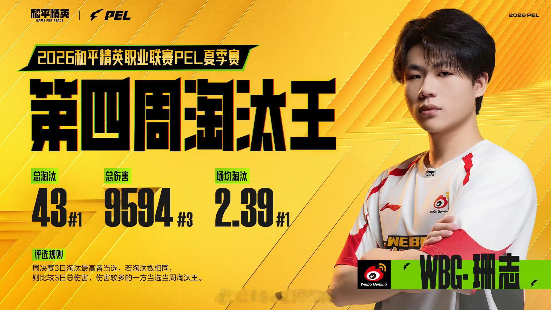 恭喜以43个总淘汰获得2026PEL夏季赛第四周淘汰王荣誉！澳门邀请赛见WBG珊
