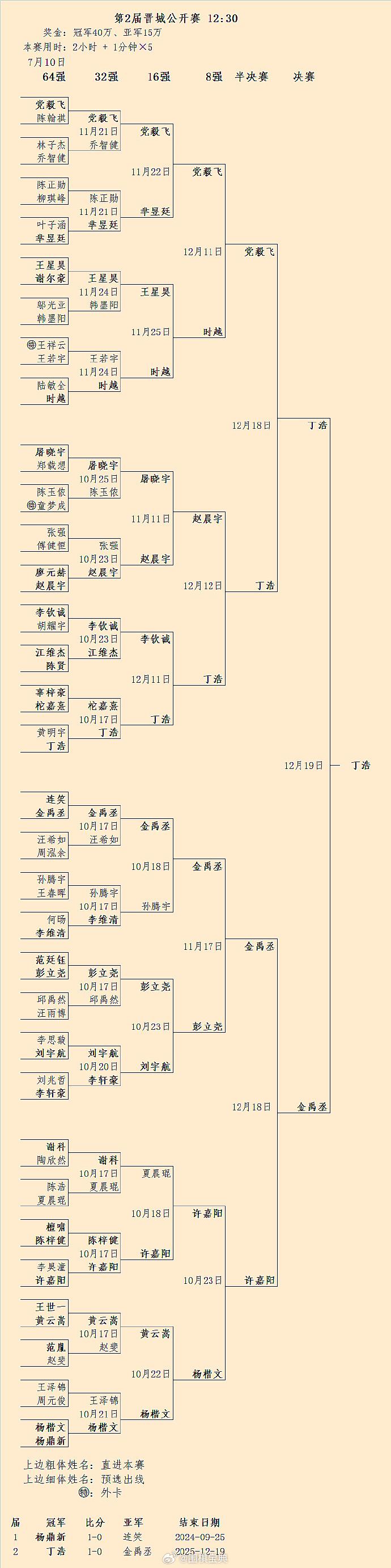 丁浩冬天在老家山西夺得第2届晋城赛冠军
