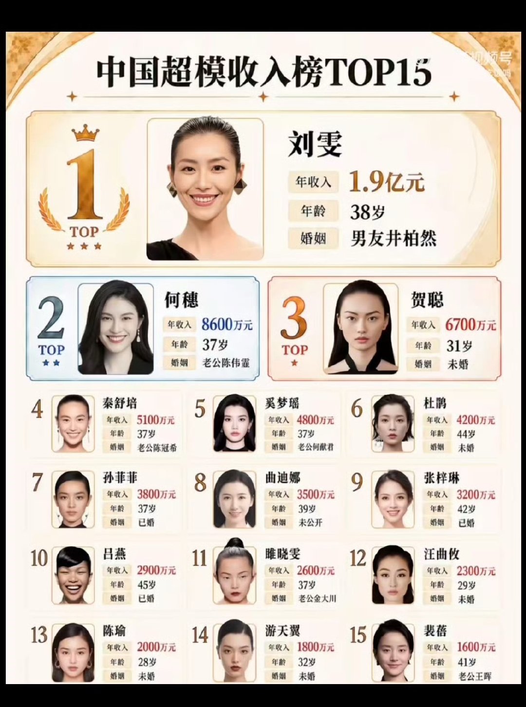 国内超模收入榜刘雯霸榜第一 所以说刘雯是姐，井柏然是姐夫没毛病[嘻嘻] ​​​
