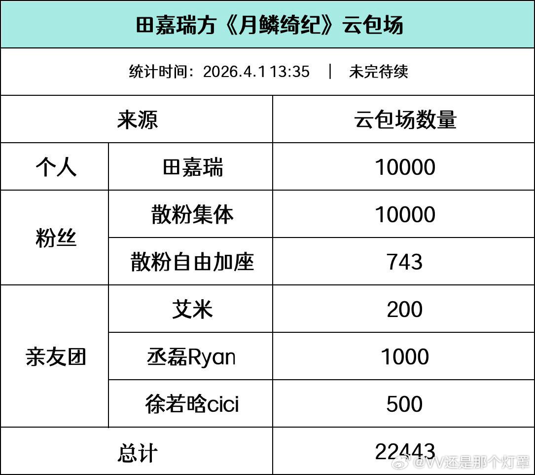 月鳞绮纪四位主演云包场一览👇粉丝包场最多的目前为止居然是田嘉瑞粉丝