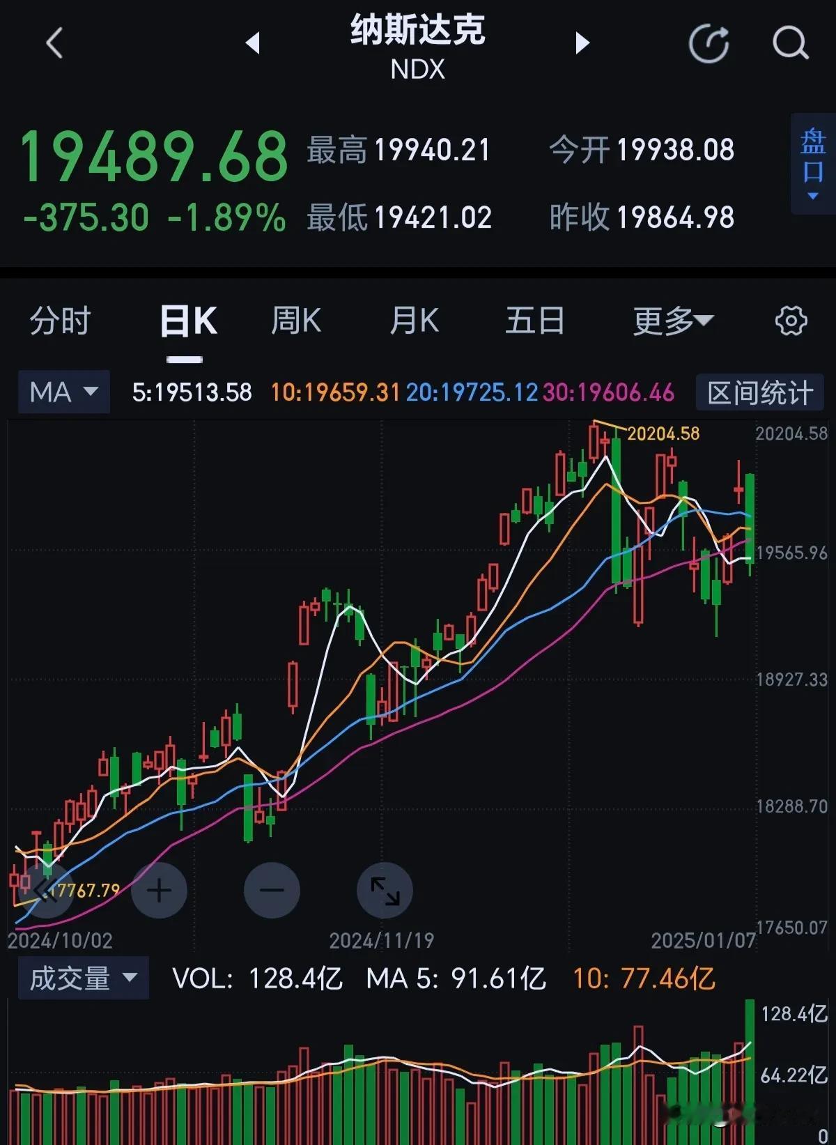 纳斯达克大跌，不知今天会不会让我a又摔一次？跟跌不跟涨，千年的尿性，没有脊梁骨！