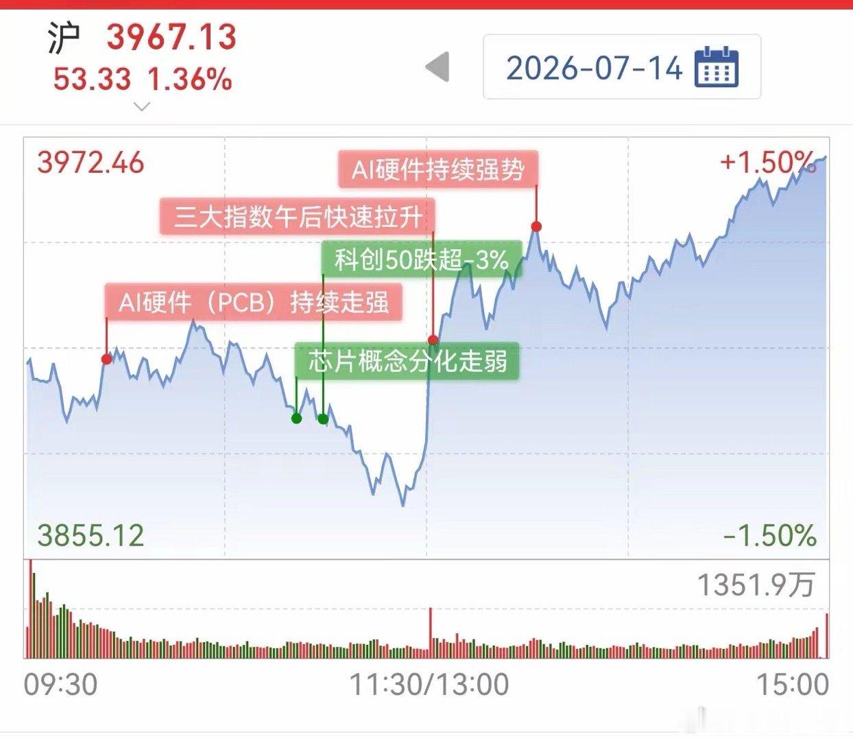 沪指上演惊魂深V大反转！明天大概率收小阳线，多重底气直接拉满今天咱们全都坐了一把