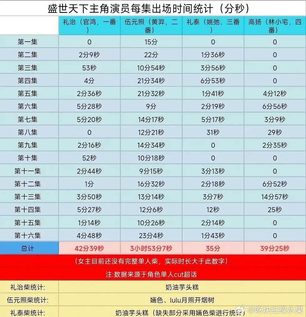 网友统计了盛世天下各主演每集出场的时间官鸿，黄羿，姚弛，林小宅 ​​​